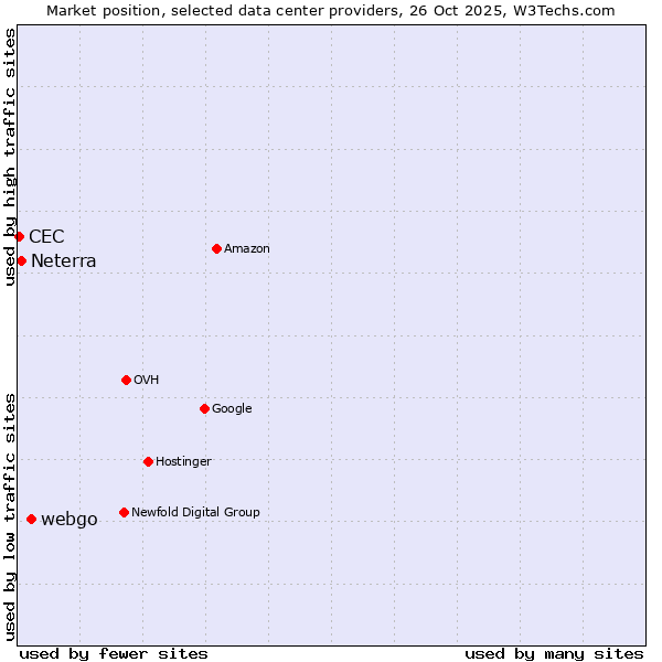 Market position of webgo vs. Neterra vs. CEC