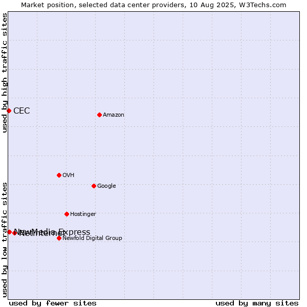 Market position of Netinternet vs. NewMedia Express vs. CEC