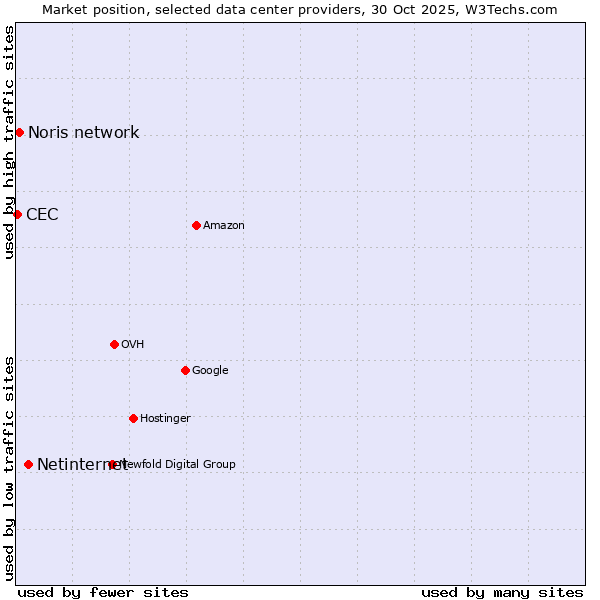 Market position of Netinternet vs. Noris network vs. CEC