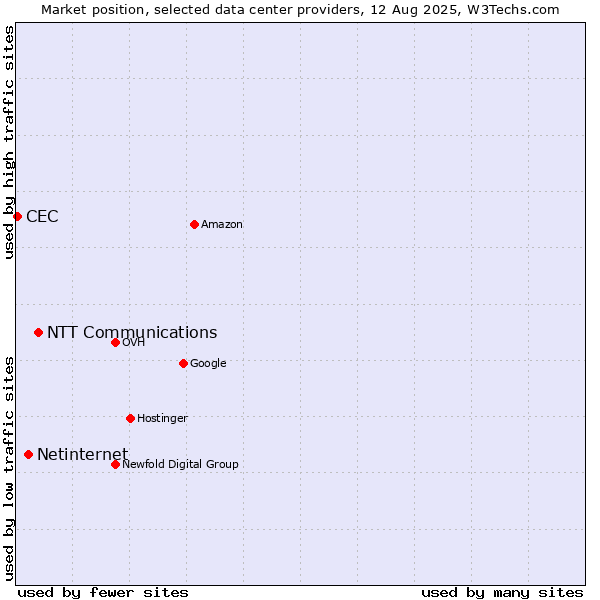 Market position of NTT Communications vs. Netinternet vs. CEC