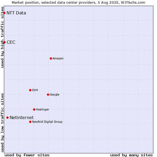 Market position of Netinternet vs. CEC vs. NTT Data