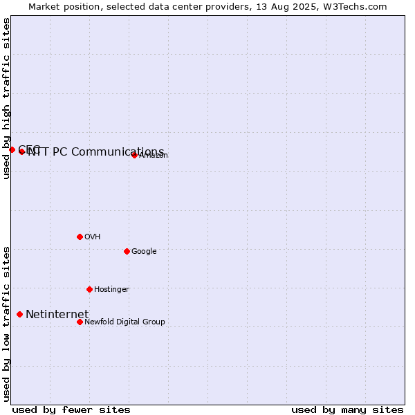 Market position of NTT PC Communications vs. Netinternet vs. CEC