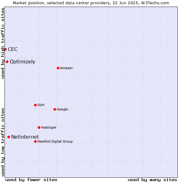 Market position of Netinternet vs. Optimizely vs. CEC