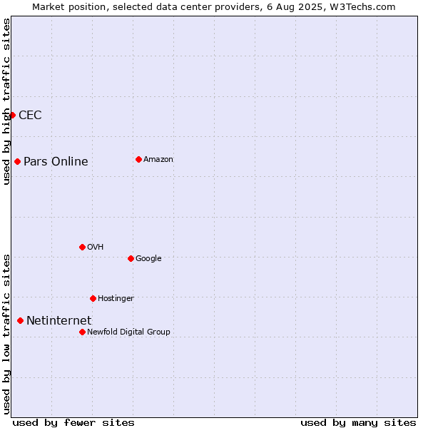 Market position of Netinternet vs. Pars Online vs. CEC