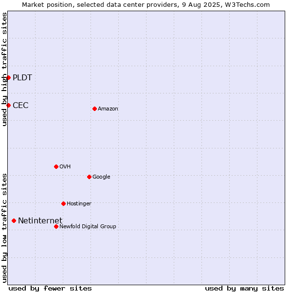 Market position of Netinternet vs. PLDT vs. CEC