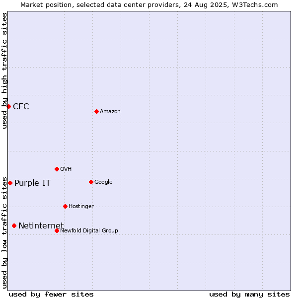 Market position of Netinternet vs. Purple IT vs. CEC