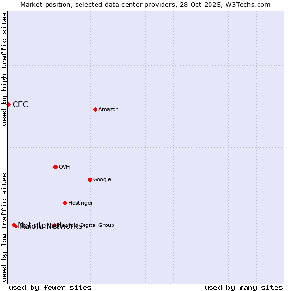 Market position of Raiola Networks vs. Netinternet vs. CEC
