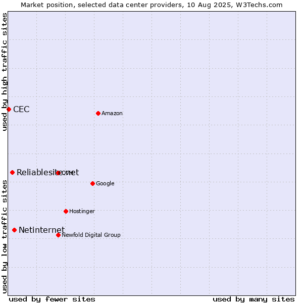 Market position of Netinternet vs. Reliablesite.net vs. CEC