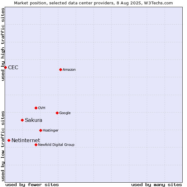 Market position of Sakura vs. Netinternet vs. CEC