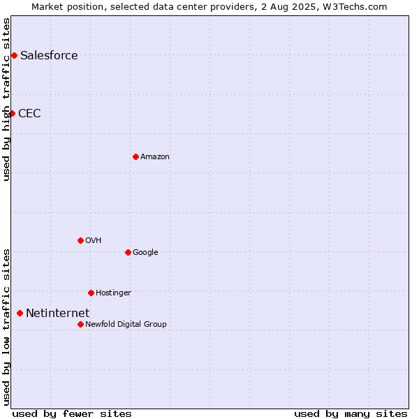 Market position of Netinternet vs. Salesforce vs. CEC