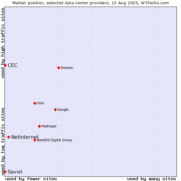 Market position of Netinternet vs. CEC vs. Savvii