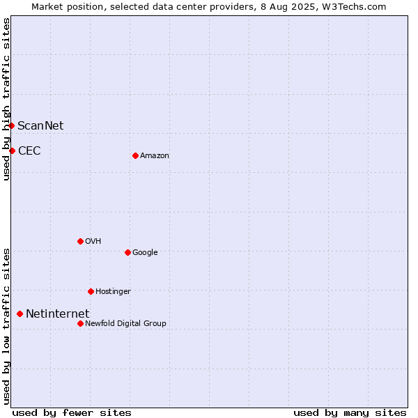 Market position of Netinternet vs. CEC vs. ScanNet