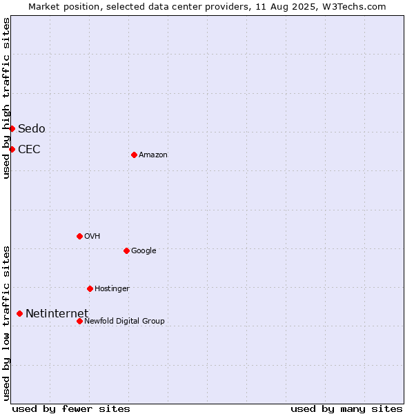 Market position of Netinternet vs. Sedo vs. CEC