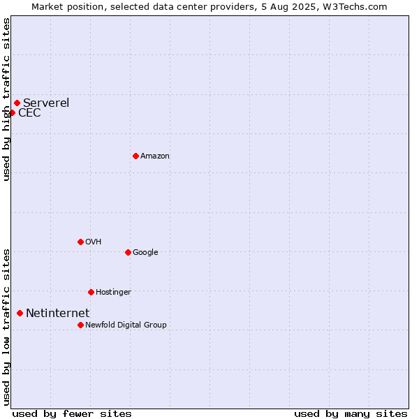 Market position of Netinternet vs. Serverel vs. CEC