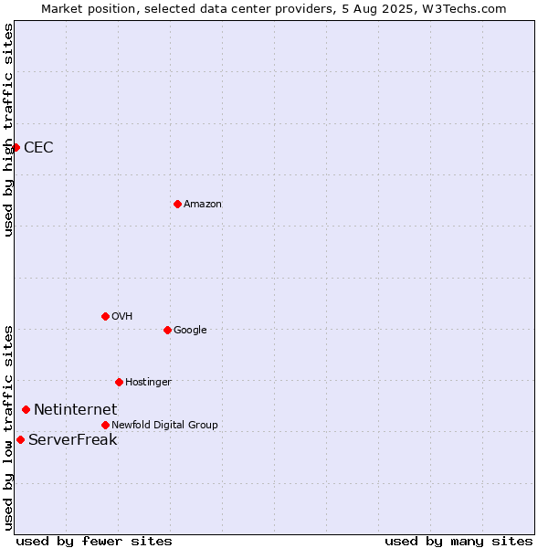 Market position of Netinternet vs. ServerFreak vs. CEC