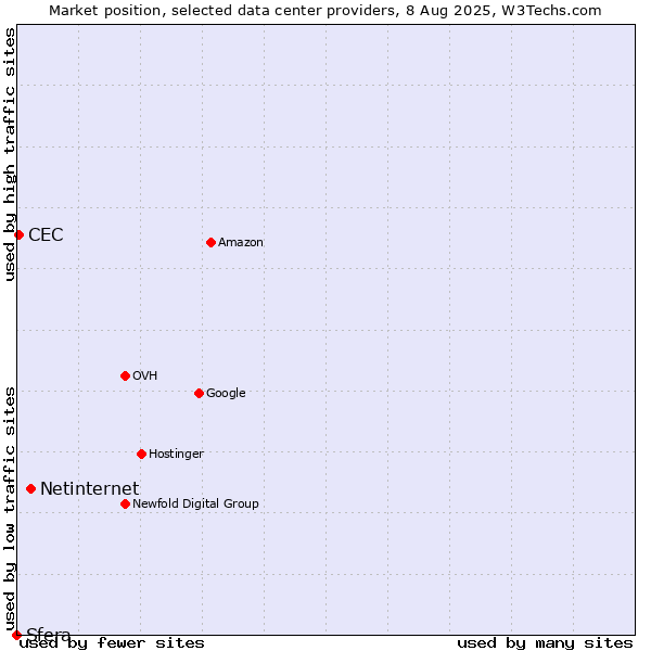 Market position of Netinternet vs. CEC vs. Sfera