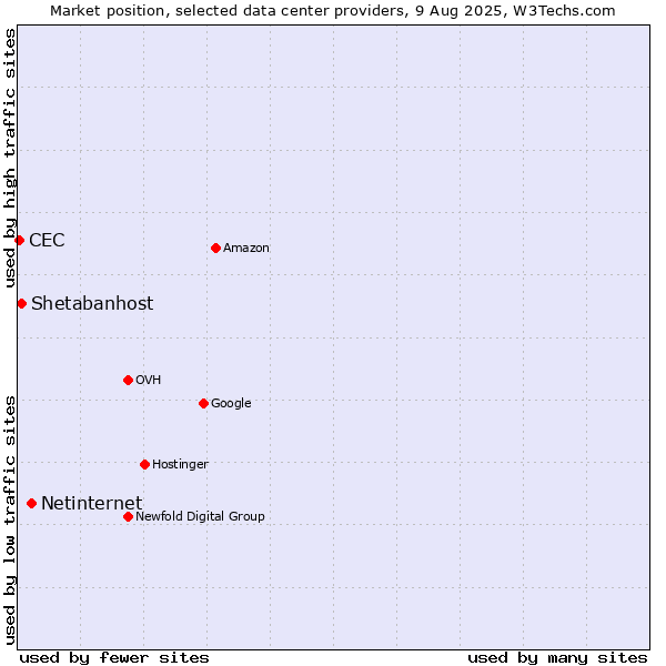 Market position of Netinternet vs. Shetabanhost vs. CEC