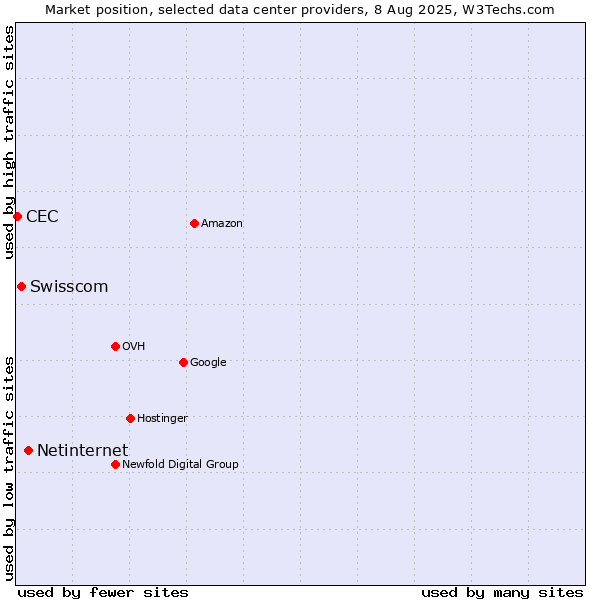 Market position of Netinternet vs. Swisscom vs. CEC