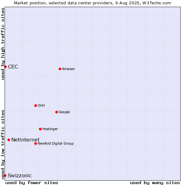 Market position of Netinternet vs. CEC vs. Swizzonic