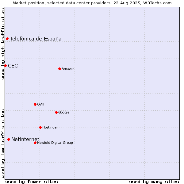 Market position of Netinternet vs. Telefónica de España vs. CEC