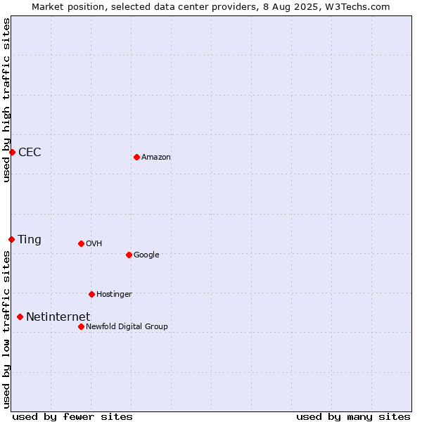 Market position of Netinternet vs. Ting vs. CEC