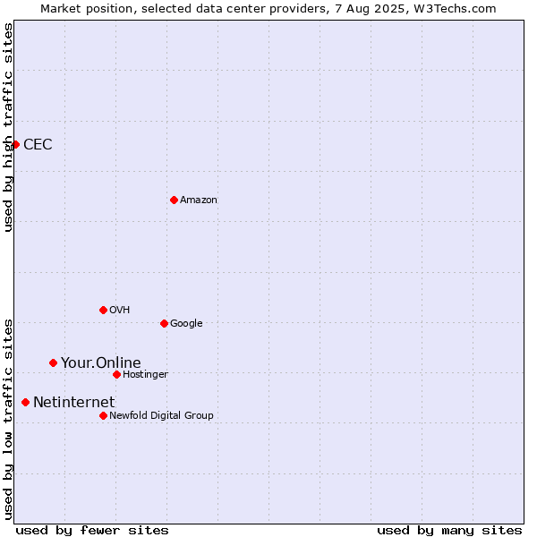 Market position of Your.Online vs. Netinternet vs. CEC