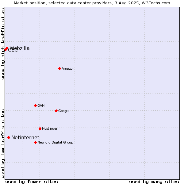 Market position of Netinternet vs. Webzilla vs. CEC