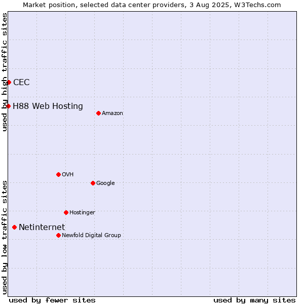 Market position of Netinternet vs. CEC vs. H88 Web Hosting