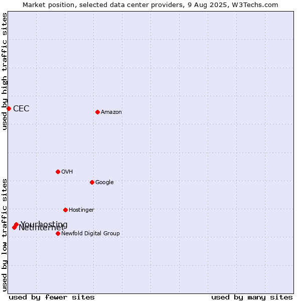Market position of Yourhosting vs. Netinternet vs. CEC