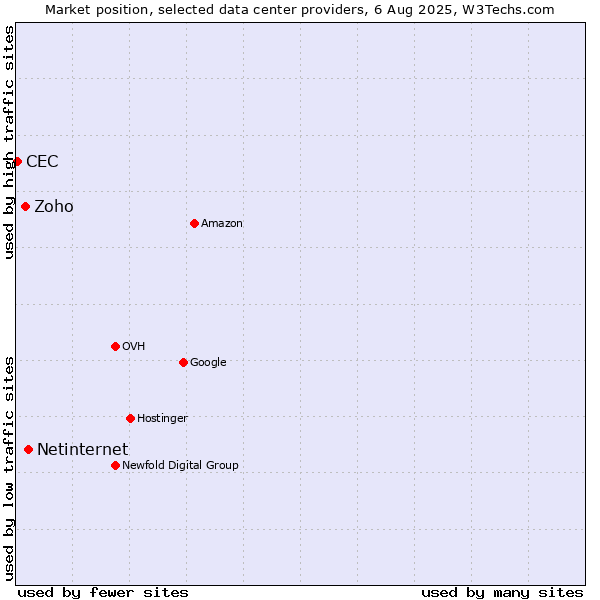 Market position of Netinternet vs. Zoho vs. CEC
