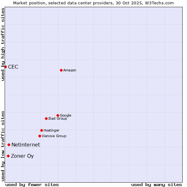 Market position of Netinternet vs. Zoner Oy vs. CEC