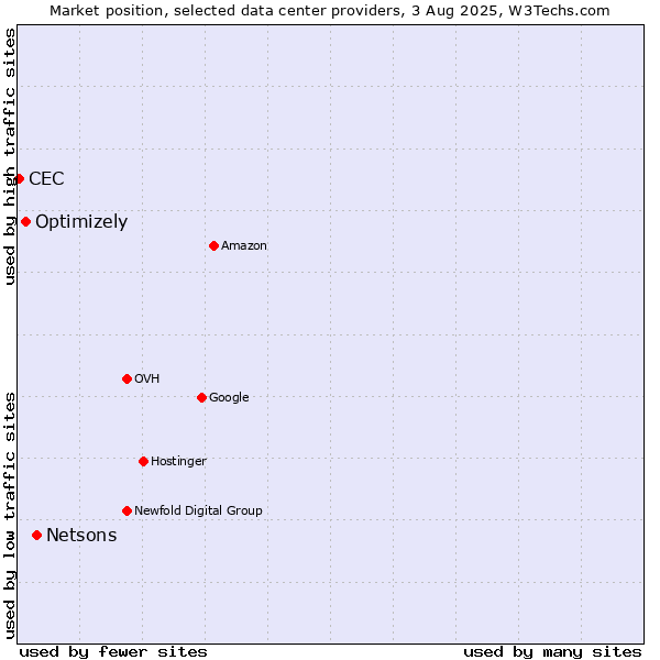 Market position of Netsons vs. Optimizely vs. CEC
