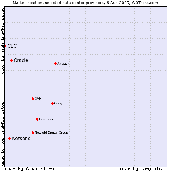 Market position of Oracle vs. Netsons vs. CEC