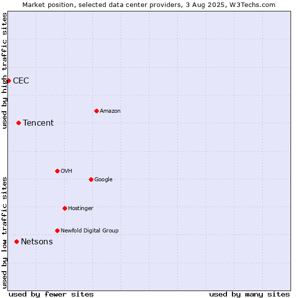 Market position of Tencent vs. Netsons vs. CEC
