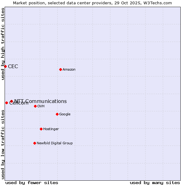 Market position of NTT Communications vs. Cellcom vs. CEC