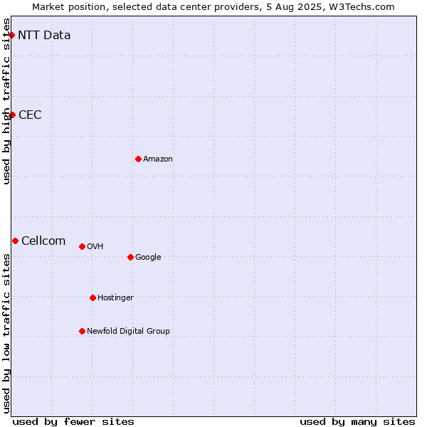 Market position of Cellcom vs. CEC vs. NTT Data