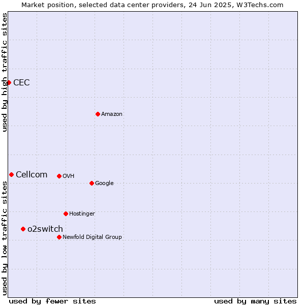 Market position of o2switch vs. Cellcom vs. CEC