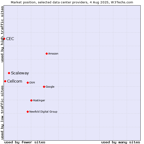 Market position of Scaleway vs. Cellcom vs. CEC