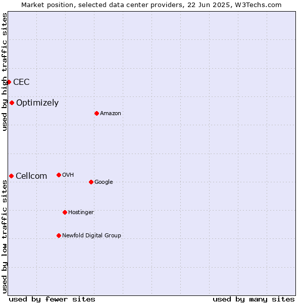 Market position of Optimizely vs. Cellcom vs. CEC