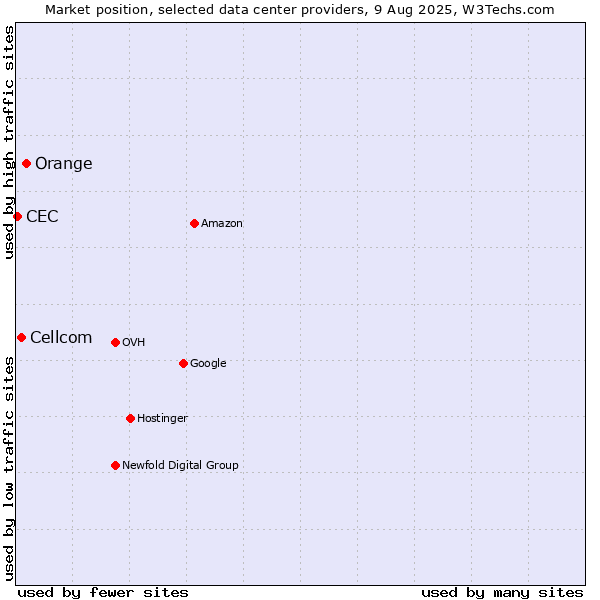 Market position of Orange vs. Cellcom vs. CEC