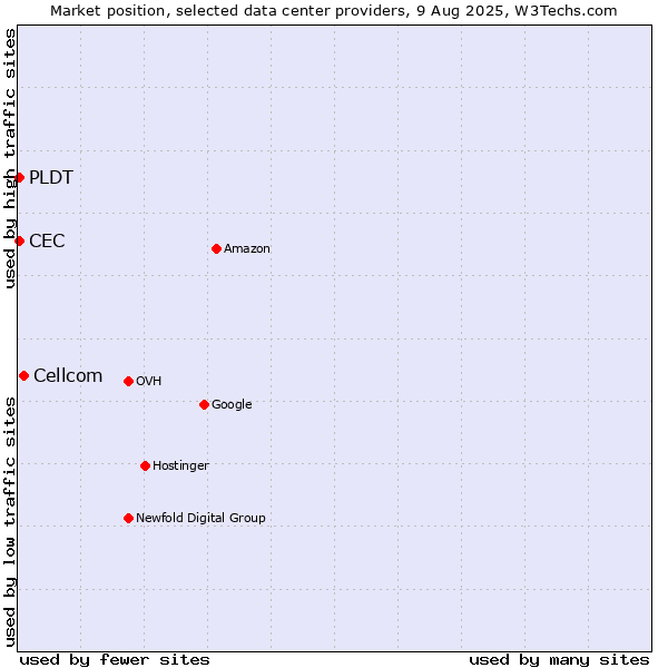 Market position of Cellcom vs. PLDT vs. CEC