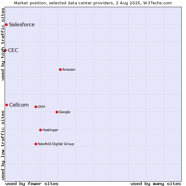 Market position of Cellcom vs. Salesforce vs. CEC
