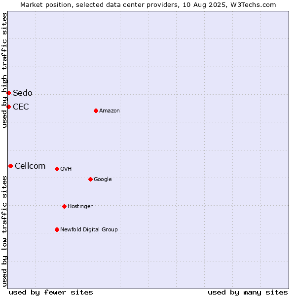 Market position of Cellcom vs. Sedo vs. CEC