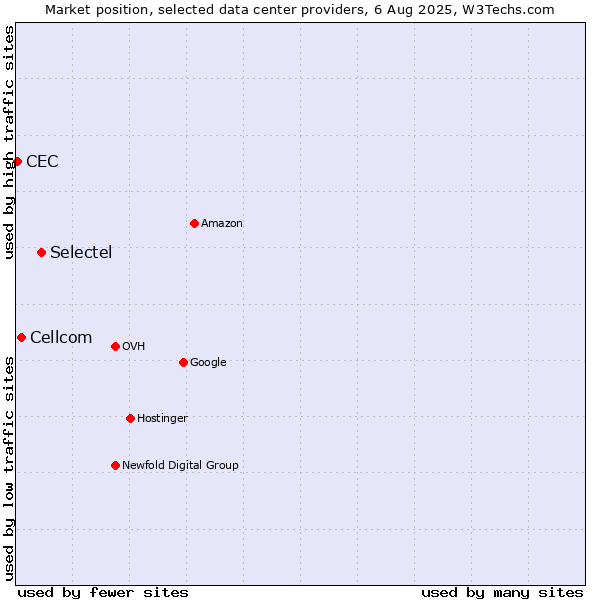 Market position of Selectel vs. Cellcom vs. CEC