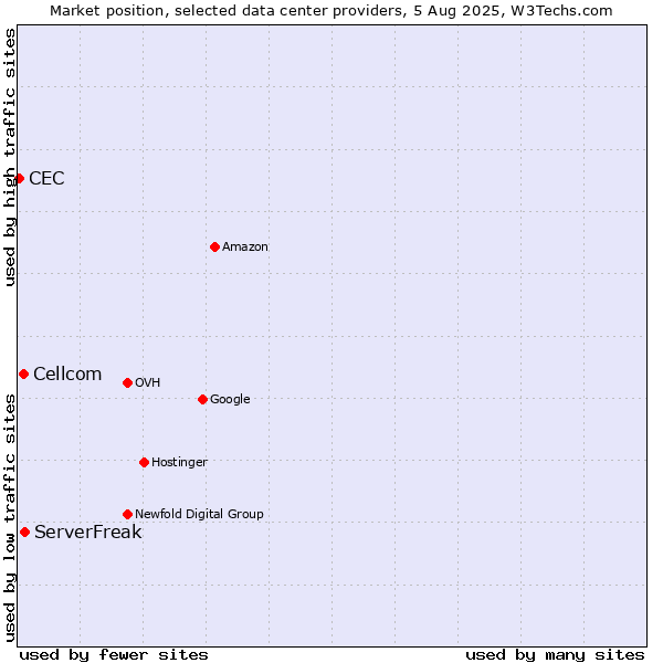 Market position of ServerFreak vs. Cellcom vs. CEC