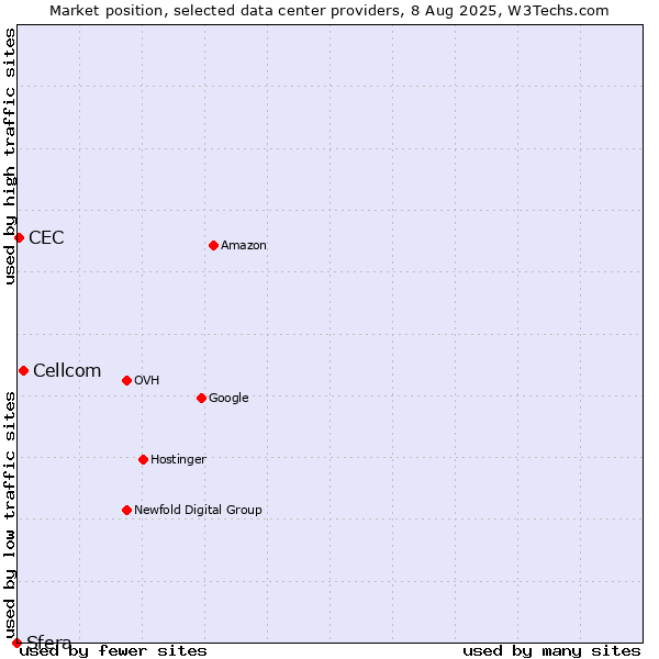 Market position of Cellcom vs. CEC vs. Sfera