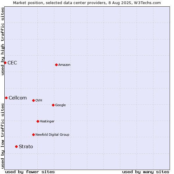 Market position of Strato vs. Cellcom vs. CEC