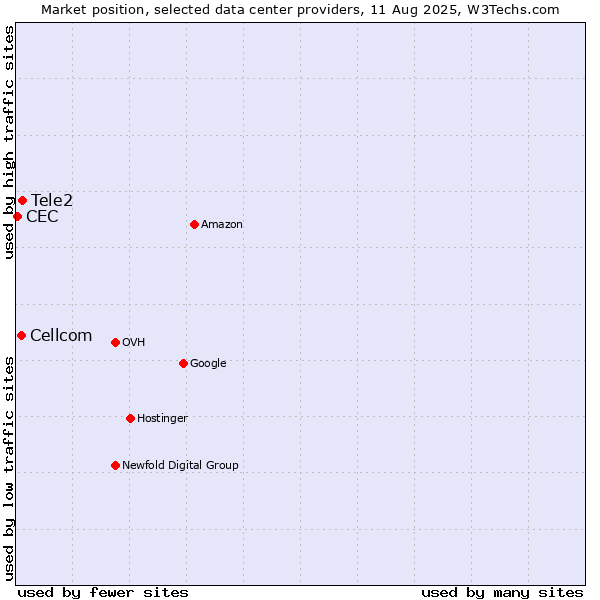 Market position of Tele2 vs. Cellcom vs. CEC
