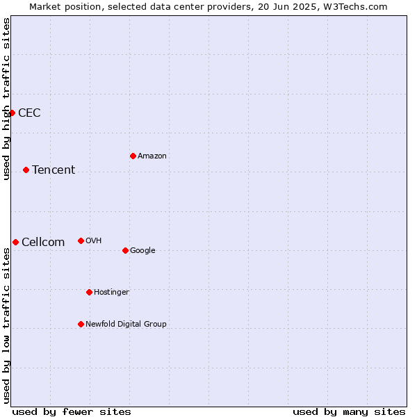 Market position of Tencent vs. Cellcom vs. CEC
