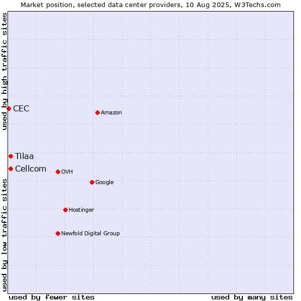 Market position of Cellcom vs. Tilaa vs. CEC